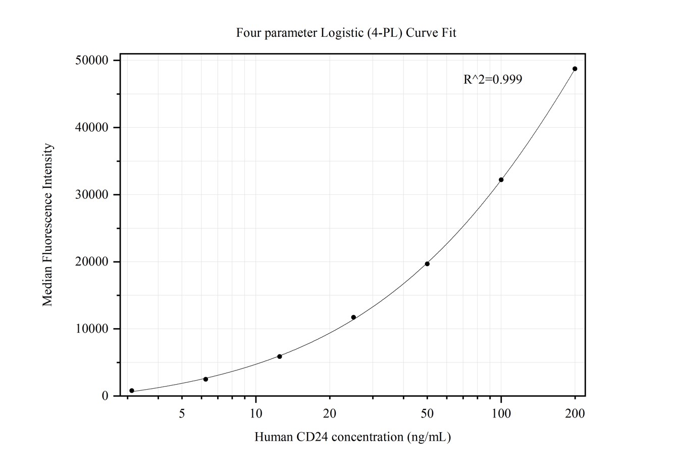 Cytometric bead array standard curve of MP50327-2, CD24 Monoclonal Matched Antibody Pair, PBS Only. Capture antibody: 67627-4-PBS. Detection antibody: 67627-5-PBS. Standard:Ag11679. Range: 6.25-200 ng/mL.  